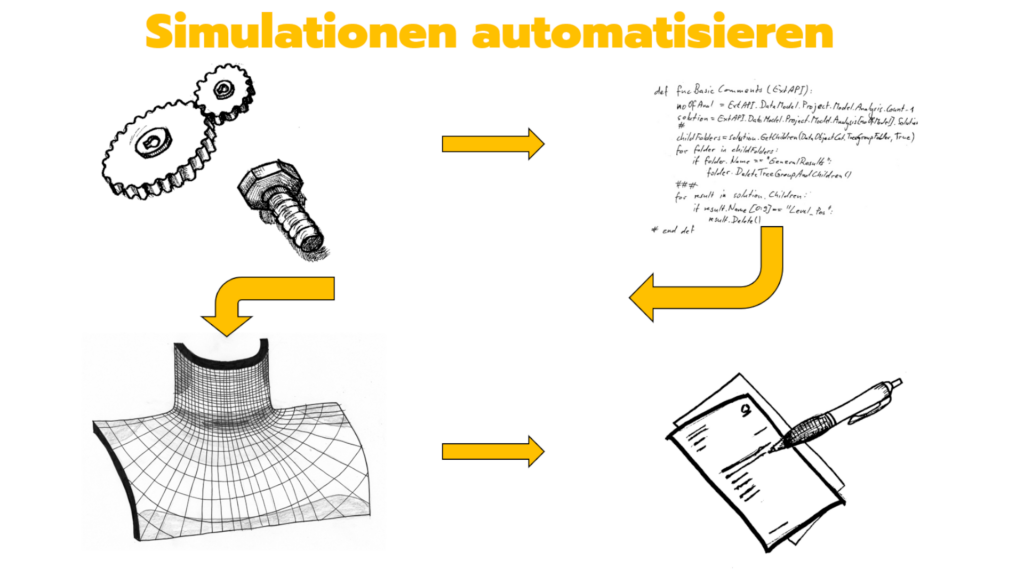 Abbildung 1: Ablauf Simulation automatisieren